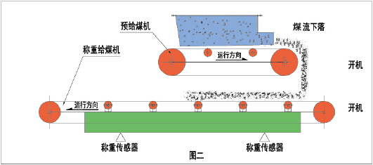 给煤机标定原理图