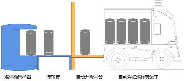 煤样转运